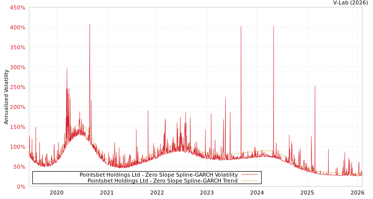 graph of Pointsbet Holdings Ltd S0GARCH