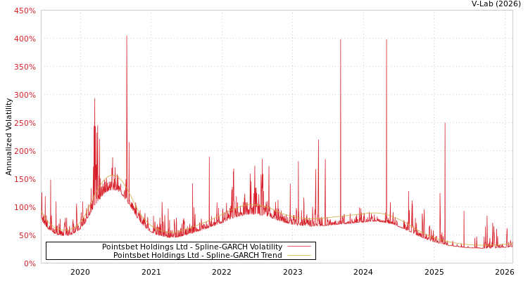 graph of Pointsbet Holdings Ltd SGARCH