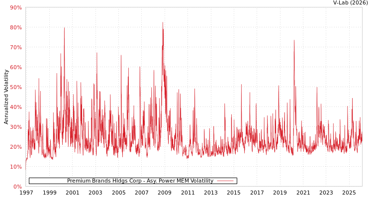 graph of Premium Brands Hldgs Corp APMEM