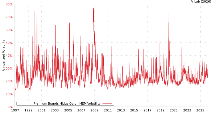graph of Premium Brands Hldgs Corp MEM