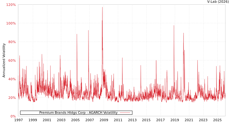 graph of Premium Brands Hldgs Corp AGARCH