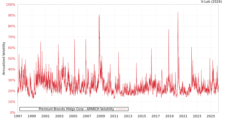 graph of Premium Brands Hldgs Corp APARCH