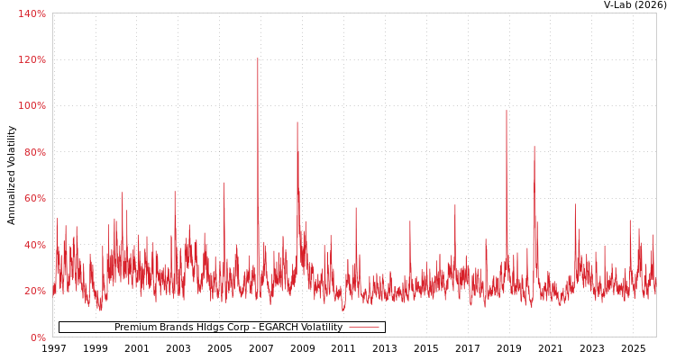 graph of Premium Brands Hldgs Corp EGARCH
