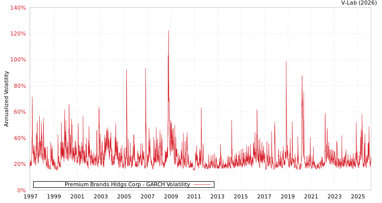 graph of Premium Brands Hldgs Corp GARCH
