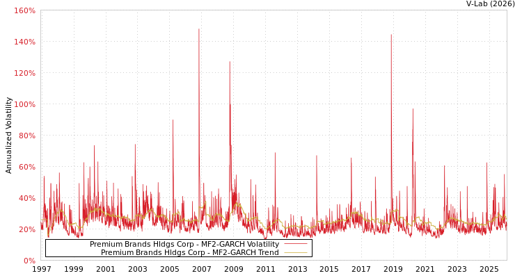 graph of Premium Brands Hldgs Corp MF2-GARCH