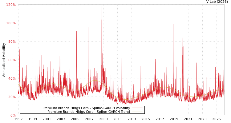 graph of Premium Brands Hldgs Corp SGARCH