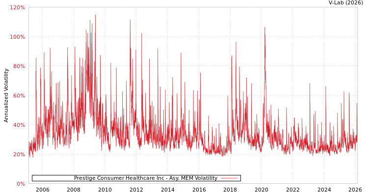 graph of Prestige Consumer Healthcare Inc AMEM