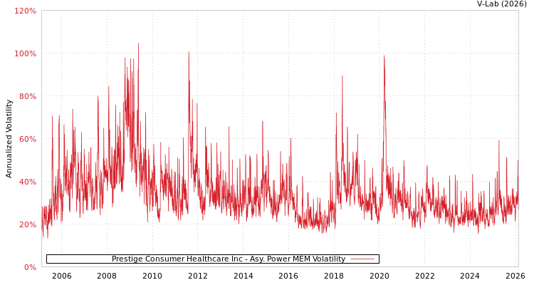 graph of Prestige Consumer Healthcare Inc APMEM
