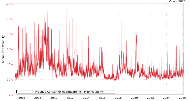 graph of Prestige Consumer Healthcare Inc MEM