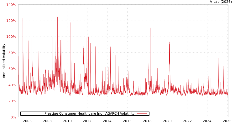 graph of Prestige Consumer Healthcare Inc AGARCH