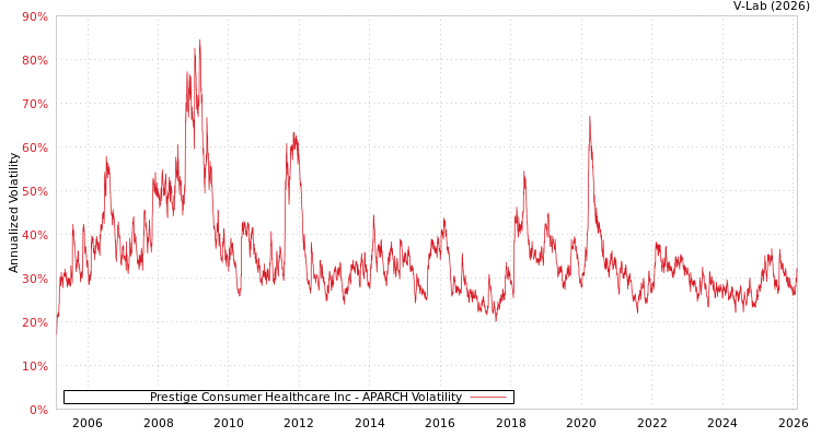 graph of Prestige Consumer Healthcare Inc APARCH