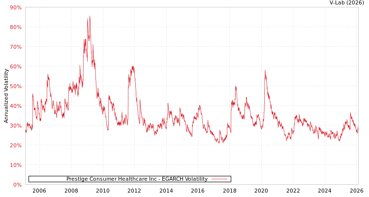 graph of Prestige Consumer Healthcare Inc EGARCH