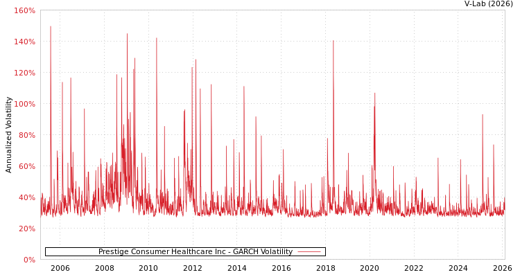 graph of Prestige Consumer Healthcare Inc GARCH