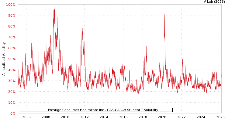 graph of Prestige Consumer Healthcare Inc GAS-GARCH-T