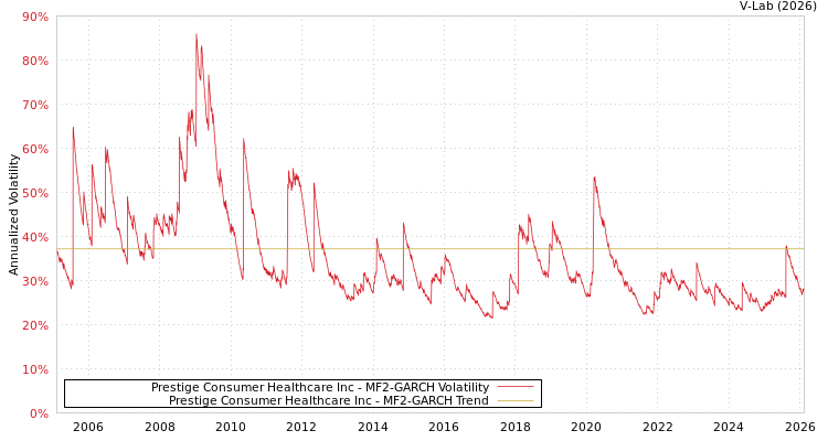 graph of Prestige Consumer Healthcare Inc MF2-GARCH