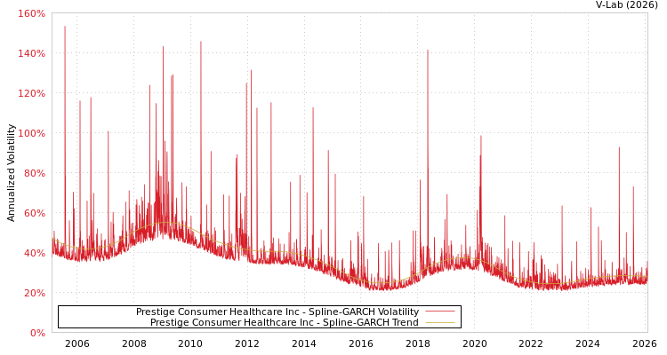 graph of Prestige Consumer Healthcare Inc SGARCH