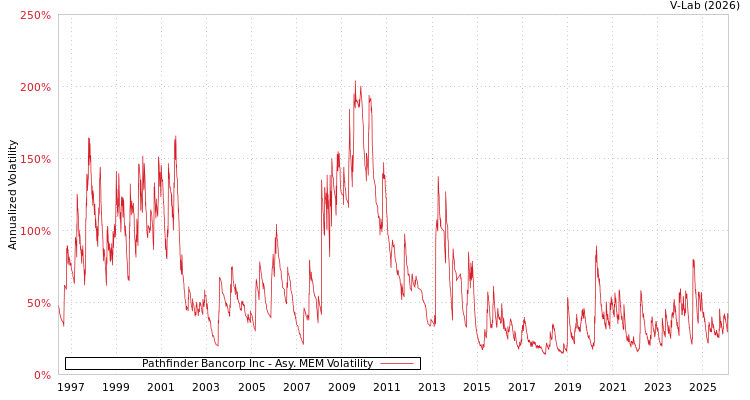 graph of Pathfinder Bancorp Inc AMEM