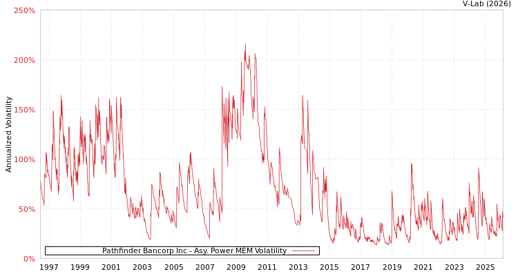 graph of Pathfinder Bancorp Inc APMEM