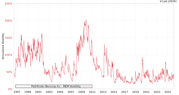 graph of Pathfinder Bancorp Inc MEM
