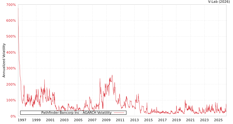 graph of Pathfinder Bancorp Inc AGARCH