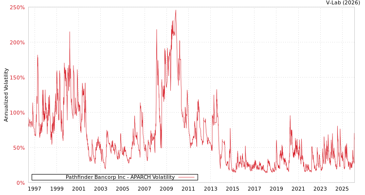 graph of Pathfinder Bancorp Inc APARCH
