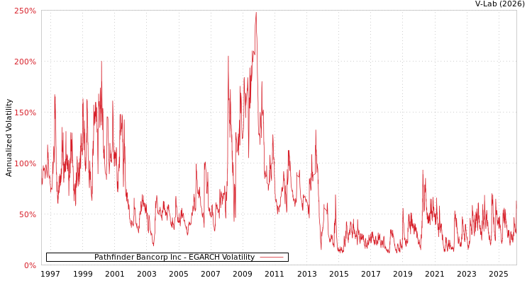 graph of Pathfinder Bancorp Inc EGARCH