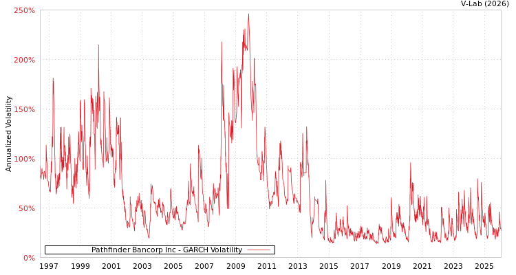 graph of Pathfinder Bancorp Inc GARCH