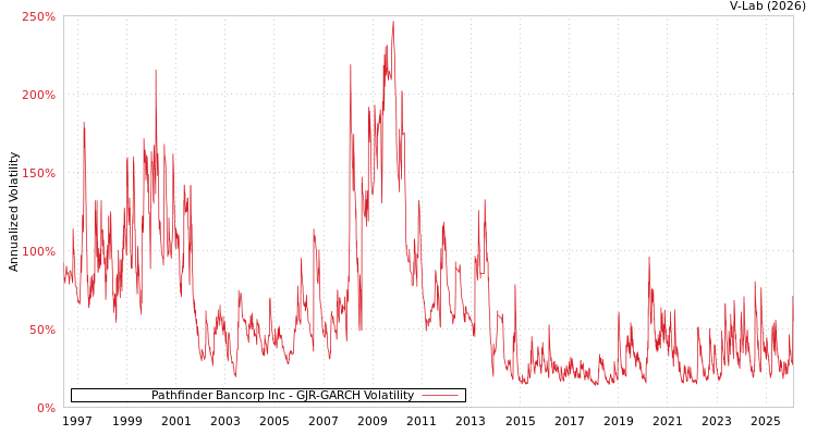 graph of Pathfinder Bancorp Inc GJR-GARCH
