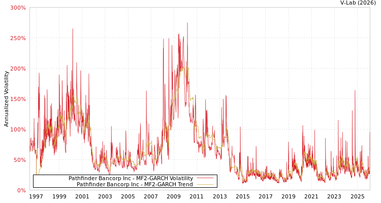 graph of Pathfinder Bancorp Inc MF2-GARCH