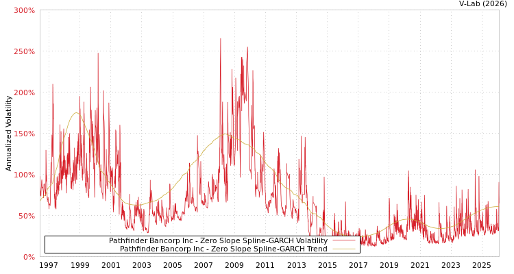 graph of Pathfinder Bancorp Inc S0GARCH
