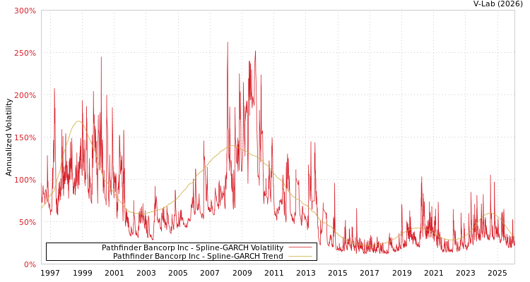 graph of Pathfinder Bancorp Inc SGARCH