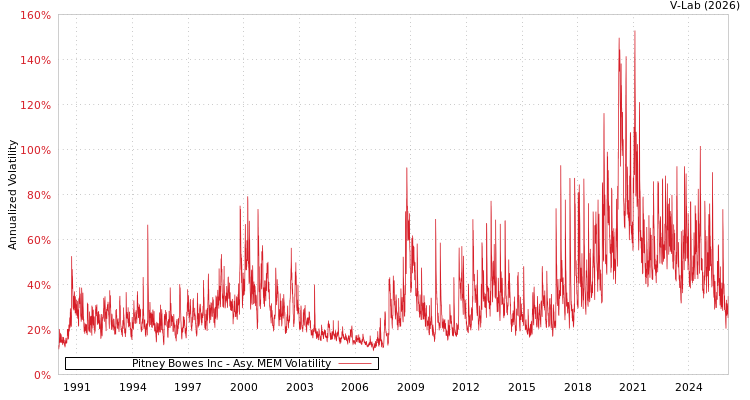 graph of Pitney Bowes Inc AMEM