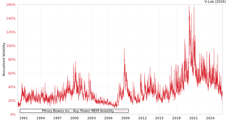 graph of Pitney Bowes Inc APMEM