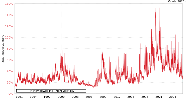 graph of Pitney Bowes Inc MEM