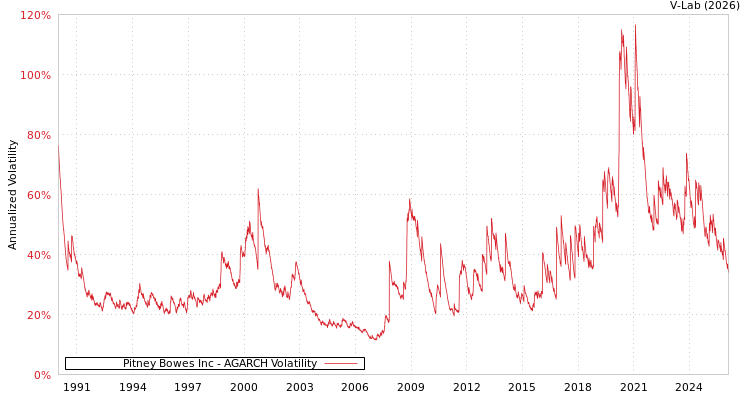 graph of Pitney Bowes Inc AGARCH