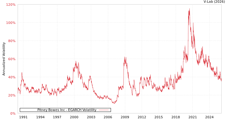 graph of Pitney Bowes Inc EGARCH