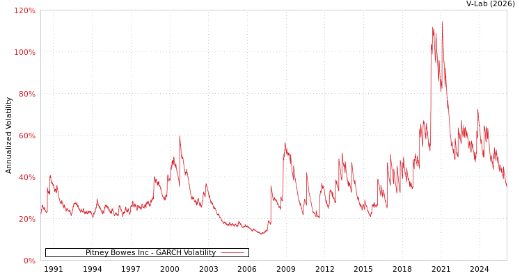 graph of Pitney Bowes Inc GARCH