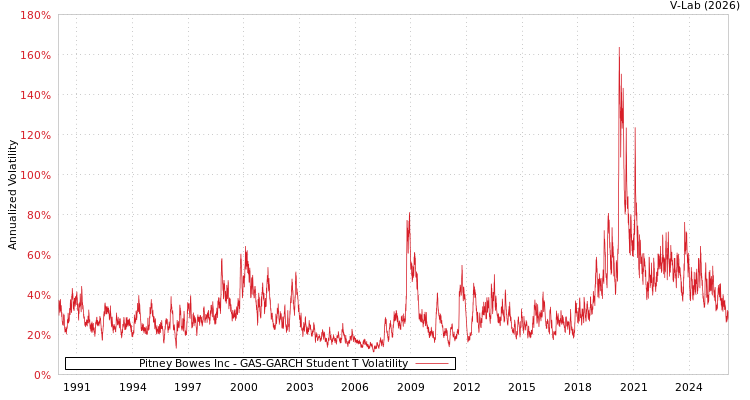 graph of Pitney Bowes Inc GAS-GARCH-T