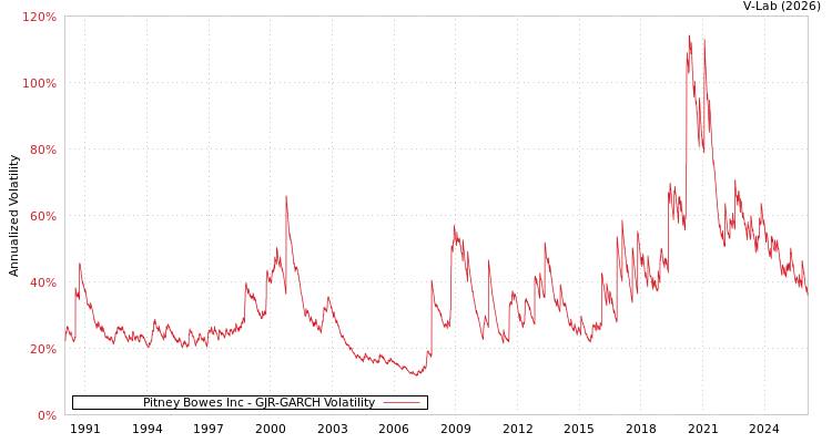 graph of Pitney Bowes Inc GJR-GARCH