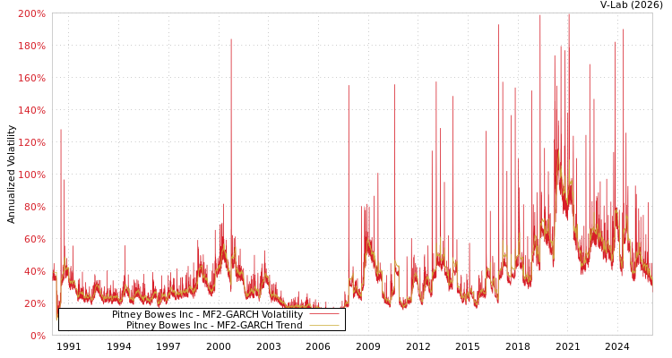 graph of Pitney Bowes Inc MF2-GARCH