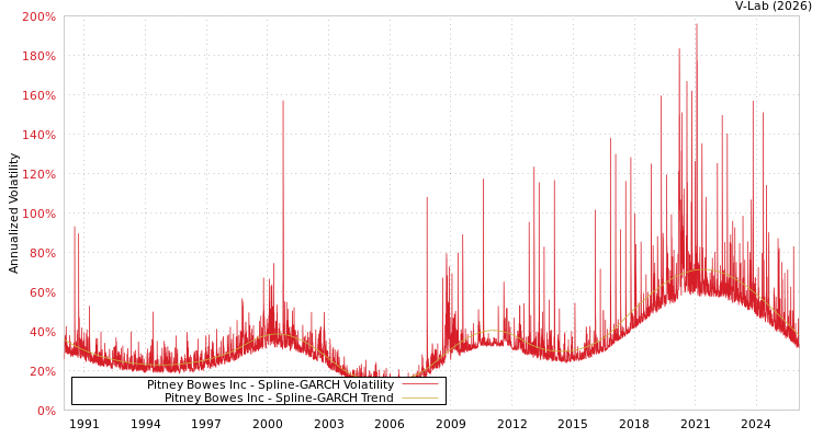graph of Pitney Bowes Inc SGARCH
