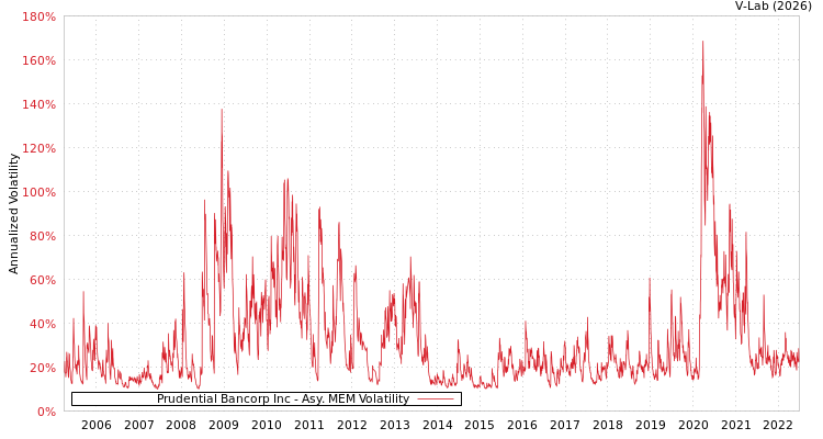 graph of Prudential Bancorp Inc AMEM