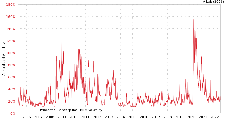 graph of Prudential Bancorp Inc MEM