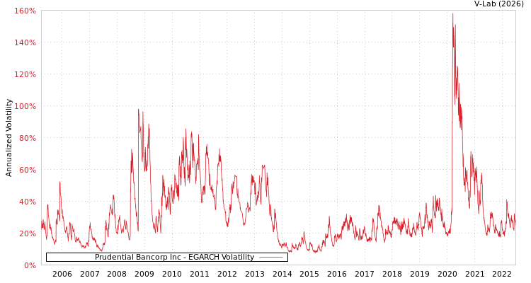 graph of Prudential Bancorp Inc EGARCH