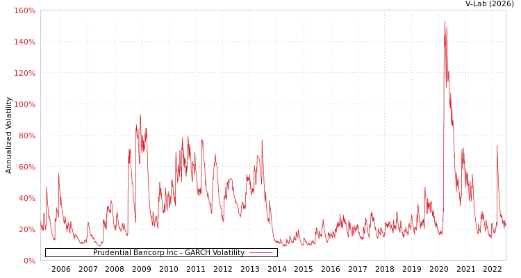 graph of Prudential Bancorp Inc GARCH
