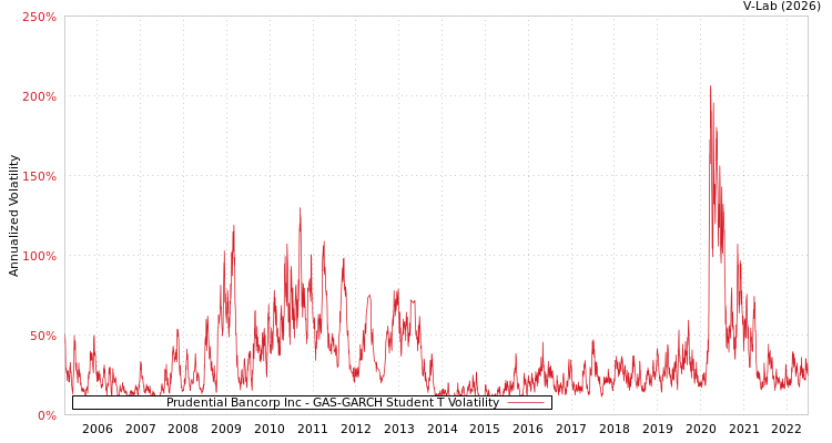 graph of Prudential Bancorp Inc GAS-GARCH-T