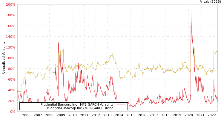 graph of Prudential Bancorp Inc MF2-GARCH