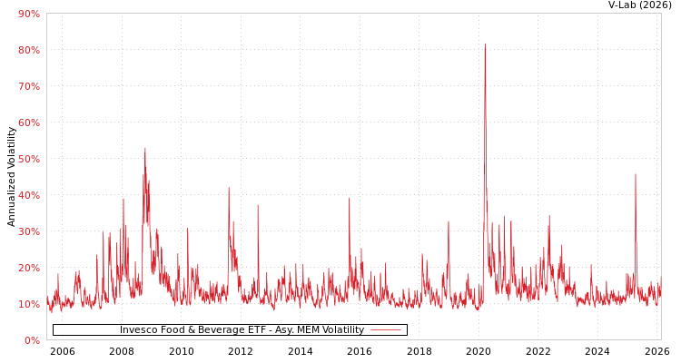 graph of Invesco Food & Beverage ETF AMEM