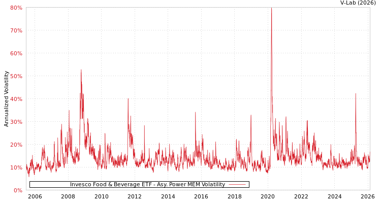 graph of Invesco Food & Beverage ETF APMEM