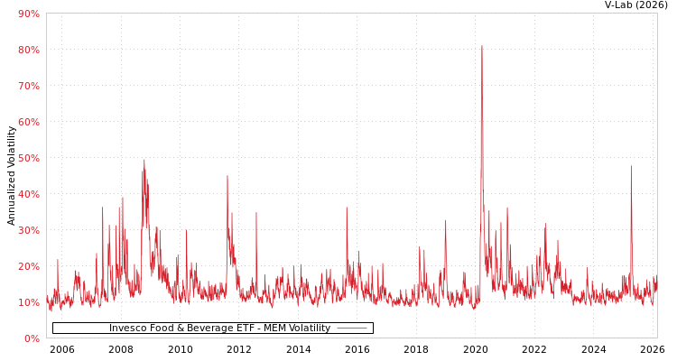 graph of Invesco Food & Beverage ETF MEM
